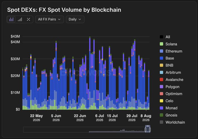 A stacked bar chart titled 'Spot DEXs: FX Spot Volume by Blockchain' showing daily trading volumes across various chains (Solana, Ethereum, Base, BNB, Arbitrum, Avalanche, Polygon, Optimism, Celo, Monad, Gnosis, Worldchain) from May to August 2026.