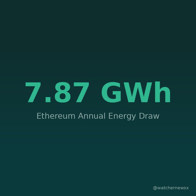 A dark teal graphic displays the text "7.87 GWh" in large mint-green lettering above "Ethereum Annual Energy Draw," visually emphasizing the statistic mentioned in the post about Ethereum's annual energy consumption ranking it among the least energy-intensive proof-of-stake networks.