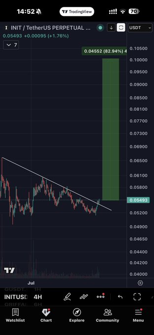 The image shows a TradingView chart of the INIT/USDT perpetual pair at $0.05493, with a descending trendline and a projected green zone indicating a potential breakout target near $0.10500—an 82.94% gain. This visually reinforces the post's bullish claim that INIT is poised for a breakout pump to recover losses.