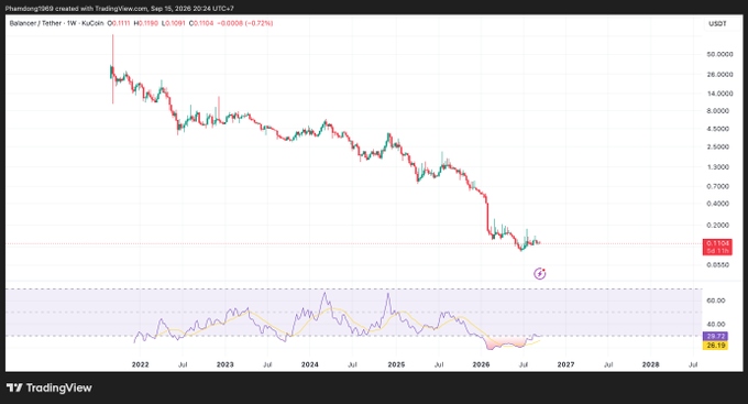 A TradingView chart for Phantom (PHM/USDT) showing a strong downtrend from 2022 to 2026, with the price near $0.1100.