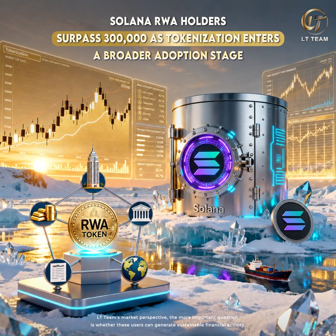 A stylized promotional image featuring the headline "Solana RWA Holders Surpass 300,000 as Tokenization Enters a Broader Adoption Stage" by LT Team, depicting a glowing Solana vault, an RWA Token hologram, financial charts, and icebergs, illustrating the milestone of 310,000+ RWA holders and nearly $4 billion in tokenized value highlighted in the post.