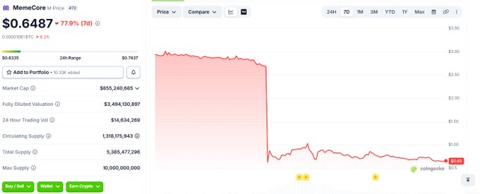 A screenshot of the MemeCore ($M) cryptocurrency price chart shows a sharp drop to $0.6487, with the price down 77.9% (7d) and a 24-hour range of $0.6335–$0.7437, visually reflecting the post's claim of a dramatic 70-80% plunge and approximately $3 billion market cap loss, while displaying negligible circulating supply of 1,318,175,943 against a max supply of 10,000,000,000.