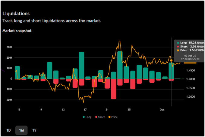 A cryptocurrency liquidations chart showing long positions in teal (15.22M USD) and short positions in red (2.06M USD), with price tracked in yellow at 1.5063 USD on October 2nd.