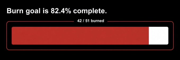 A digital progress bar on a black background shows the text 'Burn goal is 82.4% complete.' and '42 / 51 burned', with the bar filled mostly red and the remainder white.