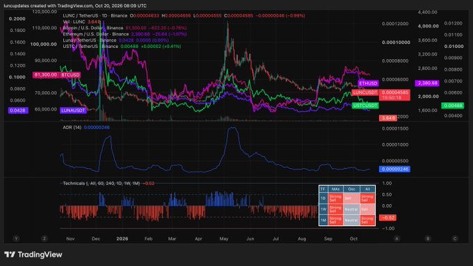 A TradingView chart showing LUNC/USDT with multiple moving averages, an ADR indicator, and Technichalis AI signals on a dark background.