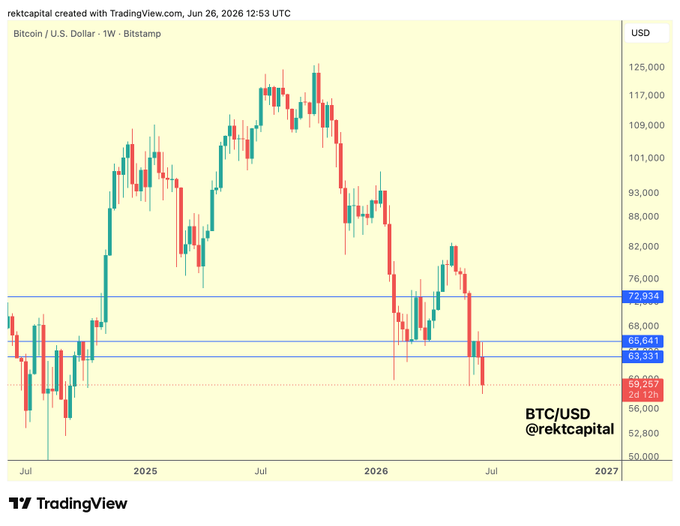 A weekly BTC/USD candlestick chart from Bitstamp dated June 26, 2026, shows Bitcoin declining from highs above $125,000 down toward the $52,800–$65,000 region, with horizontal support/resistance levels marked at $72,934 and $65,641, and a current price of $59,421 — visually illustrating the post's claim that Bitcoin has repeatedly lost prior weekly support levels (such as the February and early June lows) and flipped them into new resistance.