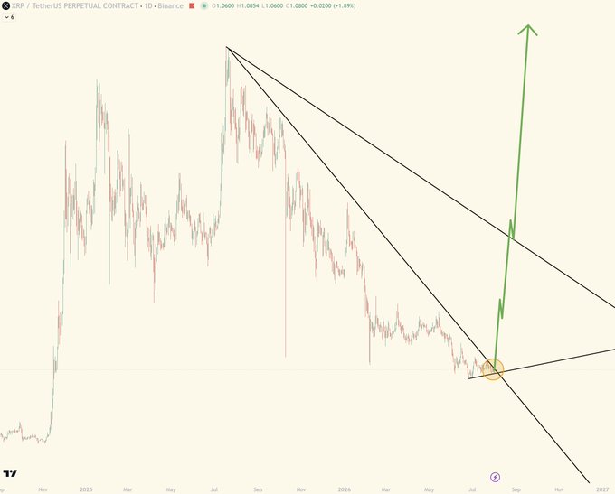 A daily candlestick chart of XRP/USDT Perpetual Contract on Binance shows a multi-year descending wedge pattern (black trendlines) with a projected breakout arrow pointing sharply upward, while an orange circle highlights the current price near $1.08, visually reinforcing the post's claim of an imminent "explosive, parabolic" rally to $300–$589.