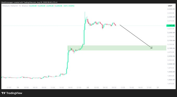 A TradingView 15-minute ETH/USDT chart on Binance showing a sharp rally from ~$1,850 to ~$2,250, with an arrow projecting a potential pullback to a highlighted support zone around $2,100, aligning with the warning against opening longs at current levels.