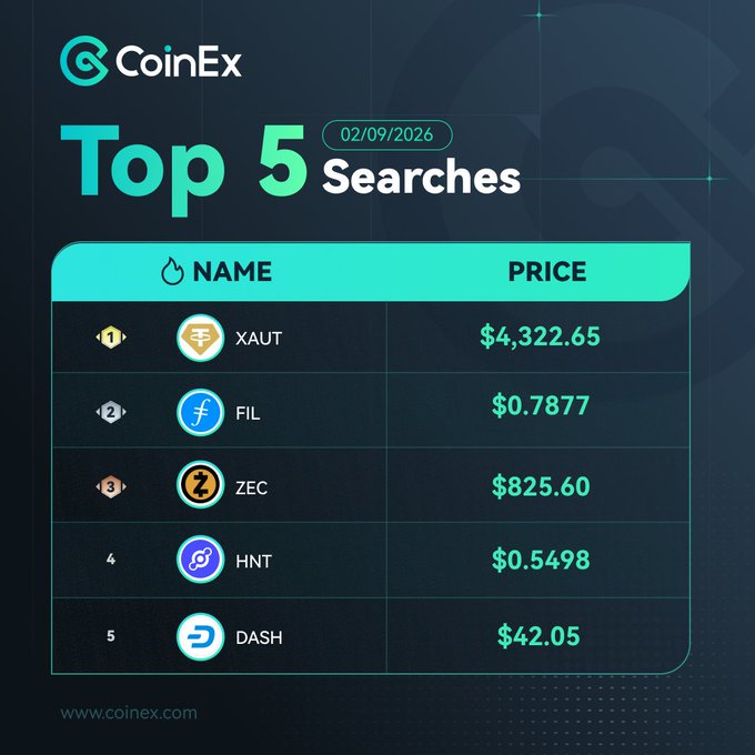 A CoinEx promotional image dated 02/09/2026 displays the "Top 5 Searches" leaderboard with prices: XAUT ($4,322.65), FIL ($0.7877), ZEC ($825.60), HNT ($0.5498), and DASH ($42.05), matching the accompanying post's ranking. Note that the post lists "NHT" but the image correctly shows "HNT" (Helium), suggesting a typo in the original caption.