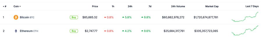 A cryptocurrency market table displaying Bitcoin (BTC) priced at $85,665.32 and Ethereum (ETH) at $2,747.77, both showing slight 0.8% declines but positive gains of 5.8% and 4.2% over 24 hours, with 7-day price charts on the right.