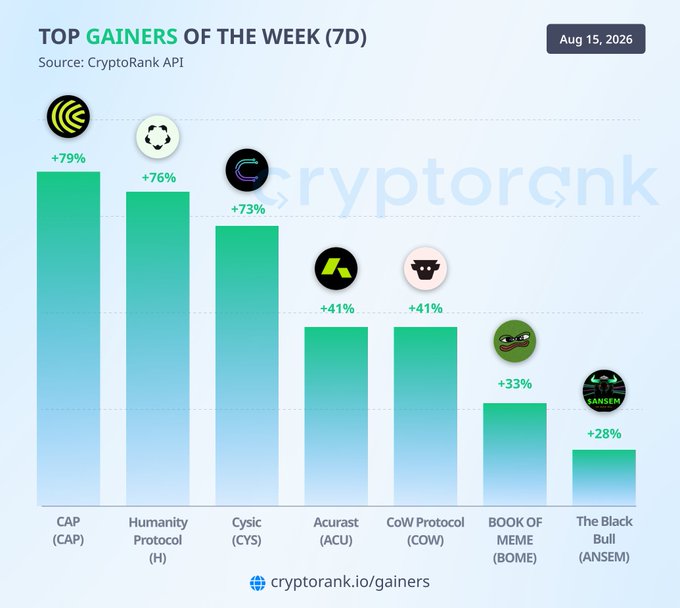 A bar chart titled "Top Gainers of the Week (7D)" from CryptoRank API, dated Aug 15, 2026, showing seven cryptocurrencies ranked by weekly performance: CAP (+79%), Humanity Protocol/H (+76%), CYS/Cysic (+73%), ACU/Acurast (+41%), COW/CoW Protocol (+41%), BOME/BOOK OF MEME (+33%), and ANSEM/The Black Bull (+28%)—with memecoins dominating the gains as noted in the accompanying post.