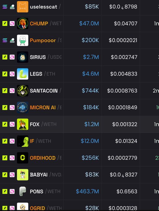 A cryptocurrency token list showing tokens like uselesscat ($85K), CHUMP/WETH ($47.0M), Pumpoor/SOL ($200K), SIRIUS/USDC ($2.7M), and LEGS/ETH ($4.6M) with their prices and market caps.