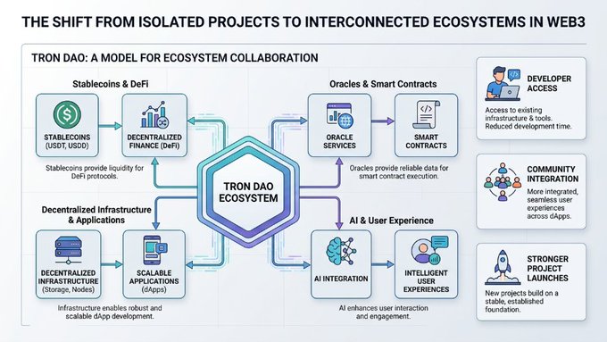 Infographic titled 'THE SHIFT FROM ISOLATED PROJECTS TO INTERCONNECTED ECOSYSTEMS IN WEB3' illustrating the TRON DAO ecosystem model with interconnected components including Stablecoins & DeFi, Decentralized Infrastructure, Oracles & Smart Contracts, and AI & User Experience.