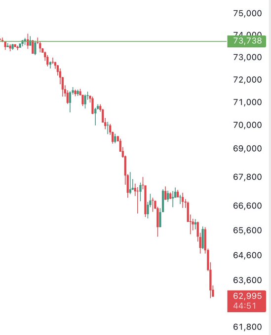 The image shows a price drop below $64,000 for Bitcoin. This information is being presented as part of a chart that displays the decreasing value of Bitcoin over time. The viewer can see the progress from a high point to a lower one and understand the downward trend in Bitcoin's worth.