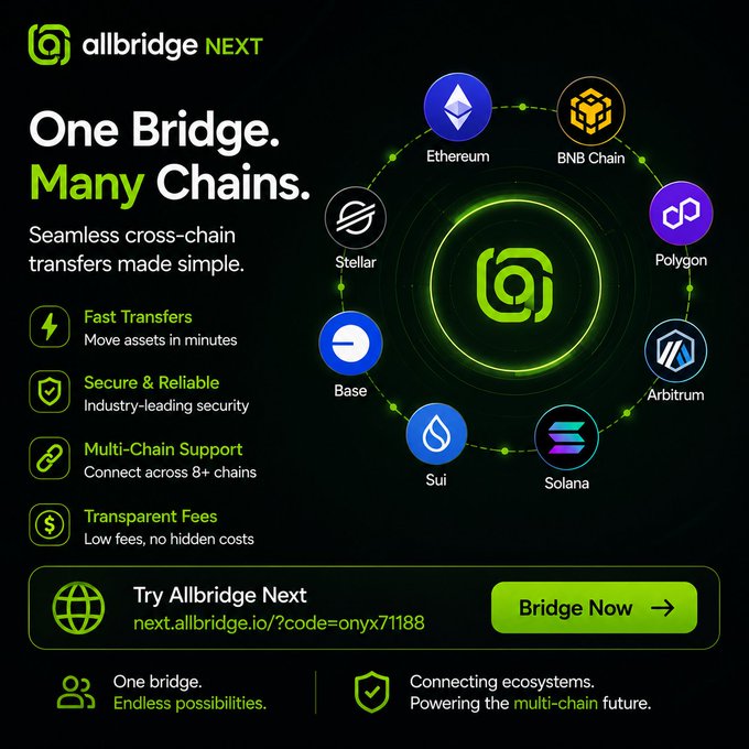 The image is a promotional graphic for "allbridge NEXT," featuring the tagline "One Bridge. Many Chains. Seamless cross-chain transfers made simple," and showcasing eight supported blockchains (Ethereum, BNB Chain, Polygon, Arbitrum, Solana, Sui, Base, and Stellar) arranged in a circle around the Allbridge logo. It highlights features like fast transfers, security, multi-chain support across 8+ chains, and transparent fees, with a CTA to "Bridge Now" at next.allbridge.io/?code=onyx71188. The graphic visually reinforces the post's message by illustrating how Allbridge's single bridge connects multiple blockchain ecosystems, enabling the free movement of assets that the author describes as essential to unlocking the multi-chain future.