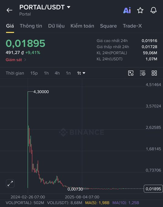 A Binance trading chart for the PORTAL/USDT pair showing a current price of 0.01895 with a +9.41% gain, displaying a dramatic price crash from 4.30000 down to 0.00730 over the timeframe from Feb 2024 to Aug 2025.