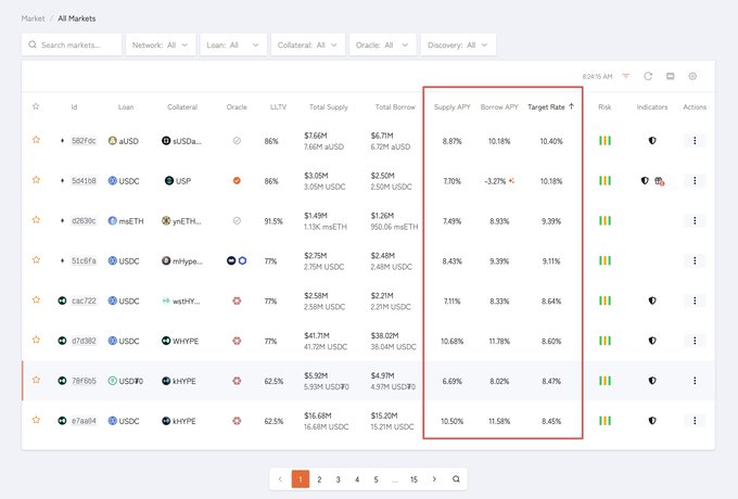 A cryptocurrency lending market dashboard displays multiple loan positions with their Supply APY, Borrow APY, and Target Rate columns highlighted, showing assets like USDC, wstETH, and msETH across various vault IDs (582fdc, 584158, etc.). The image illustrates the post's point about the spread between supply and borrow rates representing curator fees, as seen in rows like msETH vault 584158 where Supply APY is -3.27% but the Borrow APY is 10.18%, creating a notable gap.