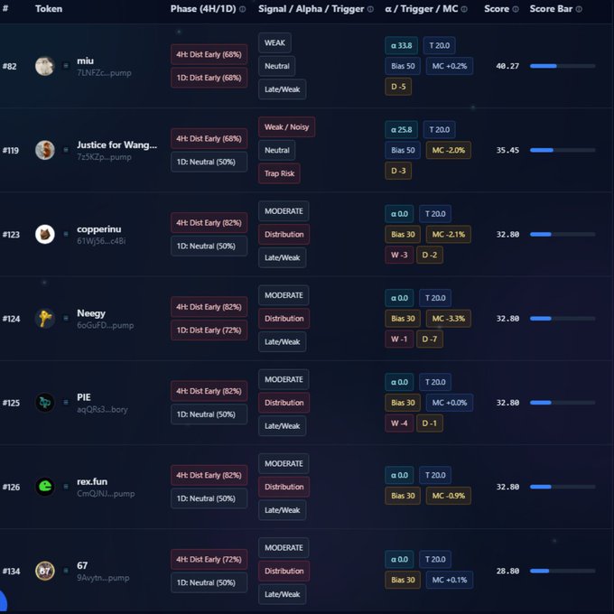 Crypto token screening table listing tokens like miu, Justice for Wang, copperinu, Neegy, PIE, rex.fun, and 67 with phases, signals, and scores on a dark background.
