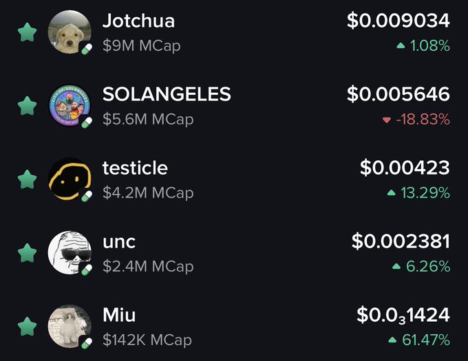 A cryptocurrency price tracker showing tokens including Jotchua ($0.0009034, +1.08%), SOLANGELES ($0.0005646, -18.83%), testicle ($0.00423, +13.29%), unc ($0.002381, +6.26%), and Miu ($0.031424, +61.47%).