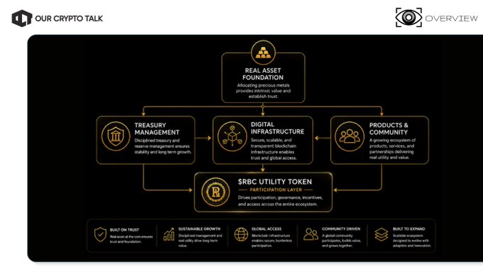 A dark infographic titled 'OUR CRYPTO TALK' by 'OVERVIEW' showing the 'REAL ASSET FOUNDATION' structure with branches to 'TREASURY MANAGEMENT', 'DIGITAL INFRASTRUCTURE', 'PRODUCTS & COMMUNITY', and a central 'SRBC UTILITY TOKEN'.