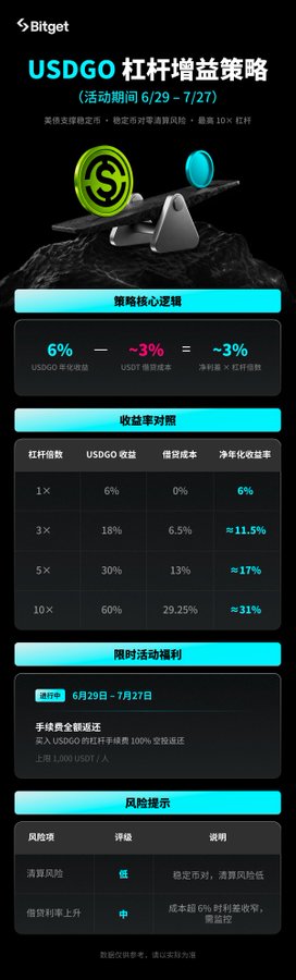 A Bitget promotional graphic for 'USDGO 杠桿增益策略' (USDGO Leverage Strategy) running from 6/29-7/27, detailing interest rates and leverage options with risk warnings in Chinese.