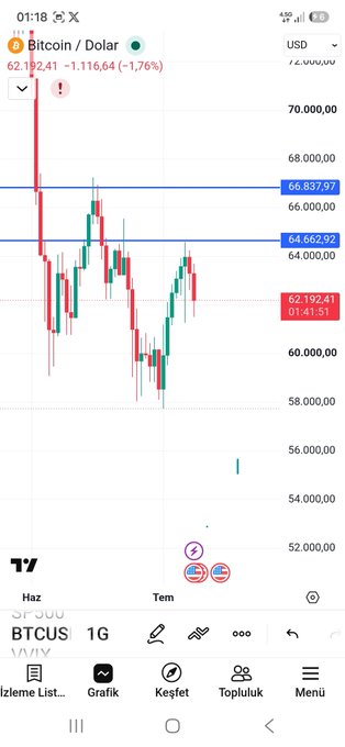 A mobile trading app displaying a Bitcoin/Dollar (BTCUSD) candlestick chart on the 1-day timeframe, showing a current price of 62,192.41, down 1.76% (-1,116.64), with horizontal resistance levels marked at 64,662.92 and 66,837.97.