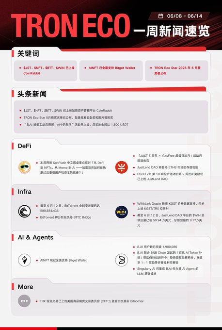 The image shows a white poster with red text that reads "TRONECO - WEDAY - 08-14". The poster displays information about the TRON ecosystem, including details of various projects and updates happening over the past week. It also highlights the continuous development and growth within the ecosystem, showcasing improvements in different aspects such as DeFi advancements, oracle enhancements, and strategic integrations.