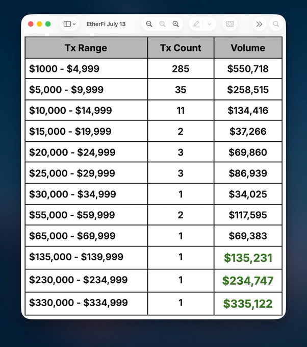A transaction table titled 'EtherFi July 13' showing transaction counts and volumes across various ranges, with notable high-value transactions in the $135,000–$334,999 ranges highlighted in green.