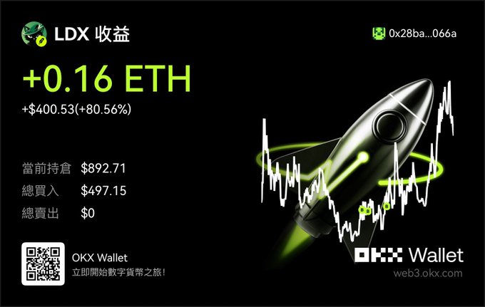 An OKX Wallet promotional image showing an LDX yield of '+0.16 ETH' (+$400.53, +80.56%), featuring a metallic rocket ship flying upward along a candlestick chart, with QR code and web3.okx.com link.