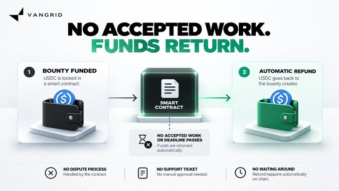 A diagram by VANGRID titled 'NO ACCEPTED WORK. FUNDS RETURN.' illustrates a 3-step bounty process using smart contracts and USDC.