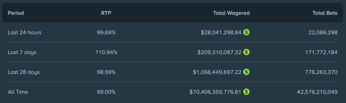 A betting statistics dashboard for Stake.com shows an all-time RTP of 99.00% with $70,406,359,776.81 wagered and 42,576,210,049 total bets, implying roughly $700 million in house profit — which the post cites as evidence that Stake earned that amount from Plinko alone.
