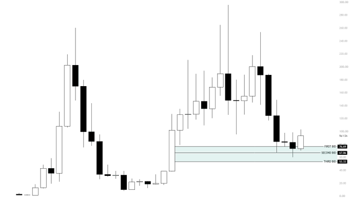 A candlestick chart for $SOL displays price action ranging from approximately $20 to $300, with a highlighted demand zone between $80–$95 marked as "FIRST BID," "SECOND BID," and "THIRD BID." The chart shows a recent strong rally pushing prices toward the $100–105 resistance barrier mentioned in the post, which precedes the post's anticipated squeeze into the $120s.