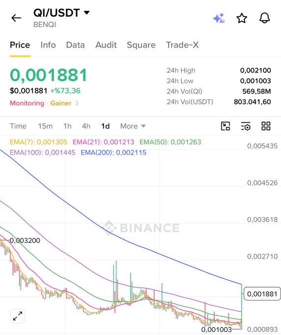 A Binance price chart for QI/USDT shows the token trading at $0.001881, up 73.36% over 24 hours with a high of $0.002100 and 24-hour volume of 569.58M QI, supporting the claim that QI surged significantly after being on delisting watchlists.