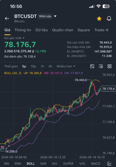 A financial trading app displays a candlestick chart for BTCUSDT (Bitcoin) showing a price of 78,176.7 with a +2.19% gain, featuring Bollinger Band indicators and a menu with options like MA, EMA, and MACD.