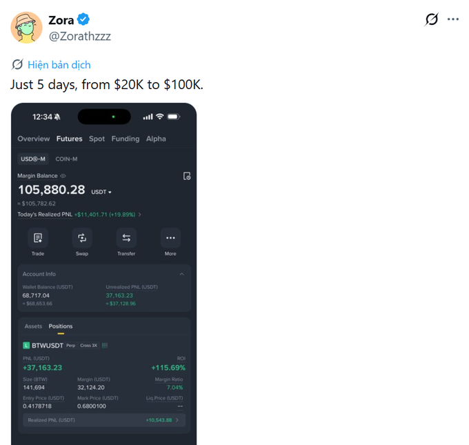 A screenshot of a tweet from Zora (@Zorathzzz) showing a crypto trading portfolio with the text 'Just 5 days, from $20K to $100K.' and a margin balance of 105,880.28 USDT with a +115.69% ROI on a BTWUSDT position.
