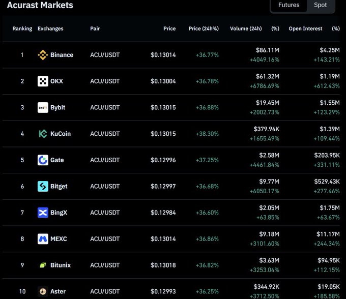 The image shows a ranking of the top 10 exchanges trading the ACU/USDT futures pair, with Binance leading at $86.11M in 24-hour volume and $4.25M in Open Interest, followed by OKX ($61.32M/$1.19M), Bybit ($19.45M/$1.55M), and KuCoin ($379.94K/$1.39M). The accompanying note about exchanges increasing holdings of $ACU is supported by the table's substantial Open Interest figures (totaling over $11M across all exchanges) and notable 24-hour price gains averaging around +36-38%, indicating growing institutional and trader engagement with the token across major platforms like Binance, OKX, Bybit, KuCoin, Gate, Bitget, BingX, MEXC, Bitunix, and Aster.