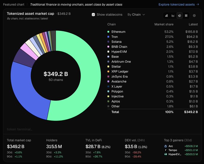 A Token Terminal dashboard showing tokenized asset market cap of $349.2B across 50 chains, with a donut chart and breakdown led by Ethereum (53.2%) and Tron (27.0%).