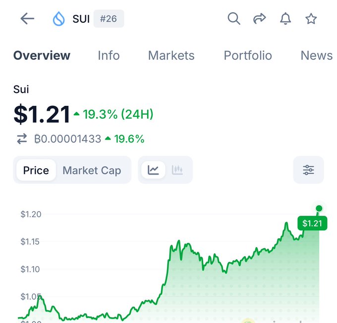 The image displays SUI (#26) trading at $1.21, up 19.3% in 24 hours, with a chart showing a strong upward trend that supports the post's message to buy SUI when in doubt, as the cryptocurrency is clearly on a bullish rally.