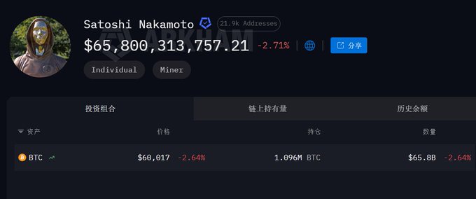 The image shows a portfolio dashboard attributed to "Satoshi Nakamoto" with a verified Octopus avatar, displaying a total balance of $65,800,313,757.21 (-2.71%) and 21.9k associated addresses, holding 1.096M BTC ($65.8B) at a price of $60,017.

The dashboard illustrates the hypothetical scale of Satoshi's holdings—over 1 million BTC worth $65.8 billion—visually reinforcing the post's question about whether a tiny 0.1 BTC transfer from this wallet would shake holders' faith in Bitcoin.