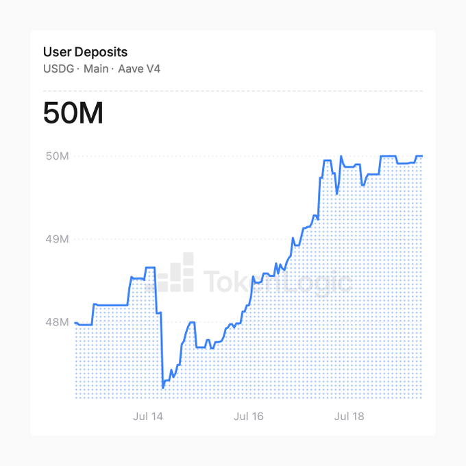 A Token Terminal chart displaying USDG User Deposits on Aave V4, showing deposits rising from around 48M to 50M USDG between July 14 and July 18.