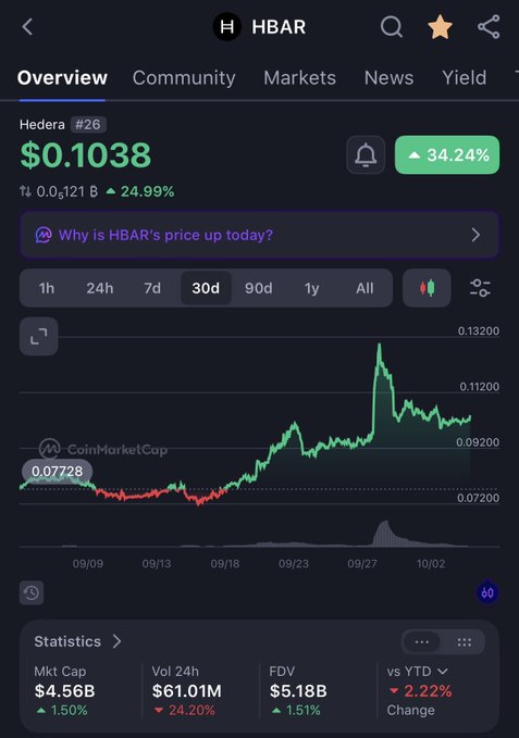 A CoinMarketCap screenshot showing the HBAR (Hedera) cryptocurrency overview with a price of $0.1038, up 34.24%, and a 30-day price chart.