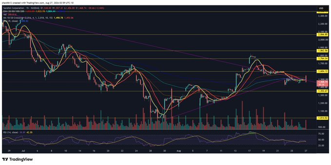 The image shows a TradingView chart of $SNDK (SanDisk Corporation) with an ugly downward reversal, closing at $34.97 with a -21.37% drop (-$9.52), confirming the post's note of an "ugly reversal with the rest of memory" as the stock sharply fell from recent highs near $1,800 down through multiple support levels.