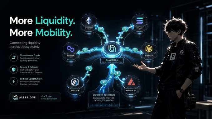 Promotional graphic for ALLBRIDGE with the tagline 'More Liquidity. More Mobility.', featuring an anime-style character holding a holographic network connecting various blockchains like Ethereum, Solana, Polygon, BNB Chain, Arbitrum, and Avalanche.