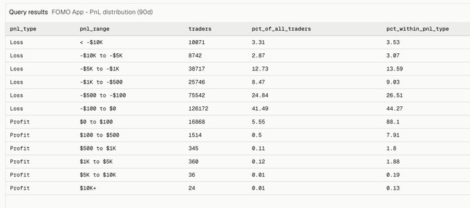 A Dune Analytics dashboard showing the 90-day PnL distribution for FOMO App traders, revealing that 126,172 traders (41.49% of all traders) experienced losses between -$100 and $0, while only 24 traders made profits exceeding $10K.