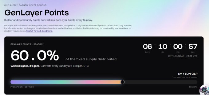 A dashboard for 'GenLayer Points' showing '60.0% of the fixed supply distributed' with a countdown timer of 06:10:00:57 until Sunday 23:59 UTC, and a progress bar at 6M/10M GLP distributed.