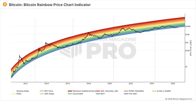 This image features a colorful line graph with a rainbow curve representing Bitcoin's price over time, starting at zero on both ends of the chart and going up into the top right corner, eventually reaching upwards towards a peak before continuing down again. In the bottom left corner, there is text that provides some context about this particular data point or feature in the cryptocurrency market. The key message seems to be related to the historical return trends for Bitcoin, with a focus on periods of extreme peaks and valleys seen at either end of the curve, likely indicating periods of strong hands (buyers) and weak hands (sellers).