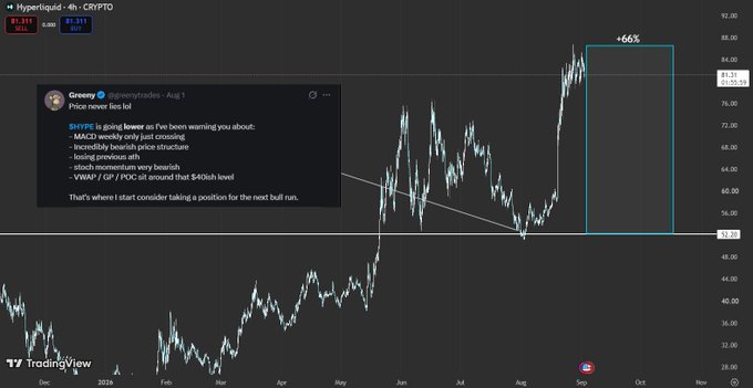 A TradingView chart of Hyperliquid (HYPE/USD) on the 4-hour crypto timeframe showing a +66% price movement, with a tweet from @greertrades discussing price targets.