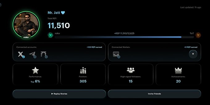 A user profile dashboard for 'Mr. Jatt' on the roko platform, showing a Total REP score of 11,510 out of 12,625, a position of 305, 15 high-signal followers, and 20 achievements.