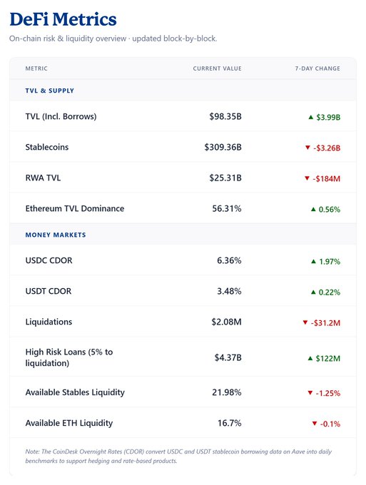 A DeFi Metrics dashboard displays key onchain indicators, showing TVL (incl. Borrows) at $98.35B (up $3.99B), stablecoins at $309.36B (down $3.26B), RWA TVL at $25.31B (down $184M), and Ethereum TVL Dominance at 56.31% (up 0.56%), alongside money market metrics including USDC CDOR at 6.36% (up 1.97%) and USDT CDOR at 3.48% (up 0.22%), which visually supports the post's narrative of capital shifting from idle stablecoins into DeFi markets with tightening USDC borrowing demand.