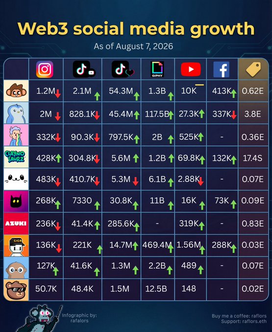 An infographic titled 'Web3 social media growth As of August 7, 2026' displaying follower counts across platforms for various NFT projects, created by raflors.